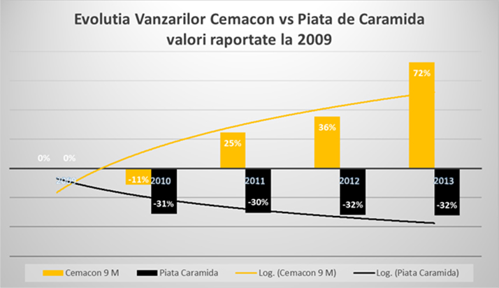 Evolutia vanzarilor Cemacon vs Piata de carmida