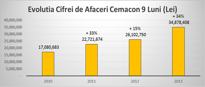 Evolutia cifrei de afaceri Cemacon 9 luni (lei)