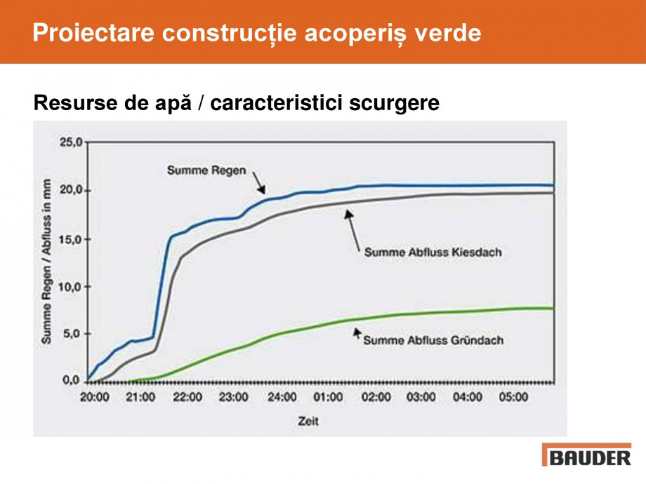 Pagina 25-Acoperis cu vegetatii extensive si intensive   BAUDER Catalog, brosura Romana 