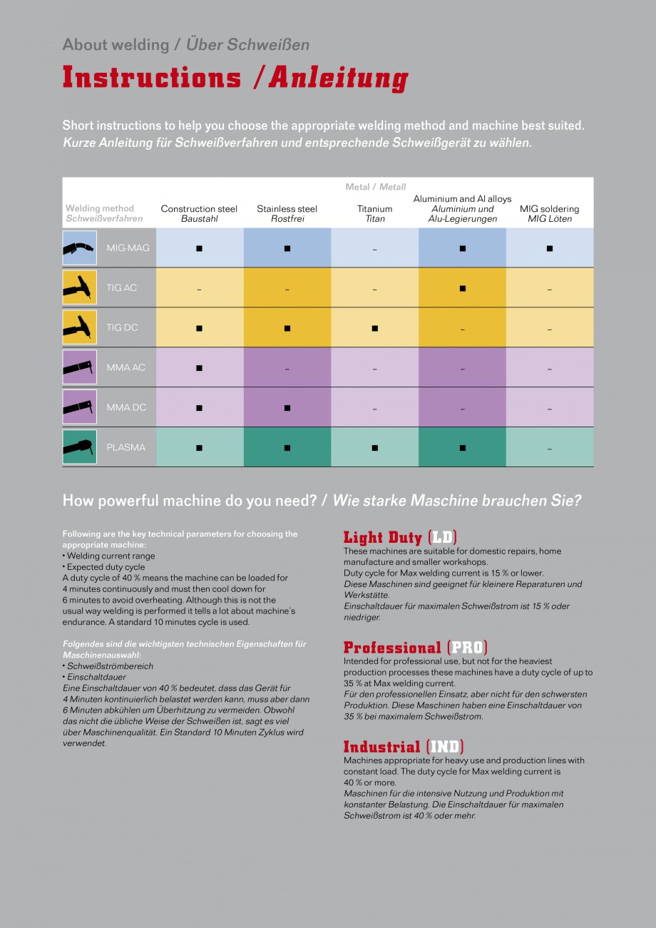 Pagina 3-Aparate de sudura MIG Iskra VARJENJE MIG 150, MIG 170, MIG 200 B, MIG 200, MIG 210 L Catalog,...