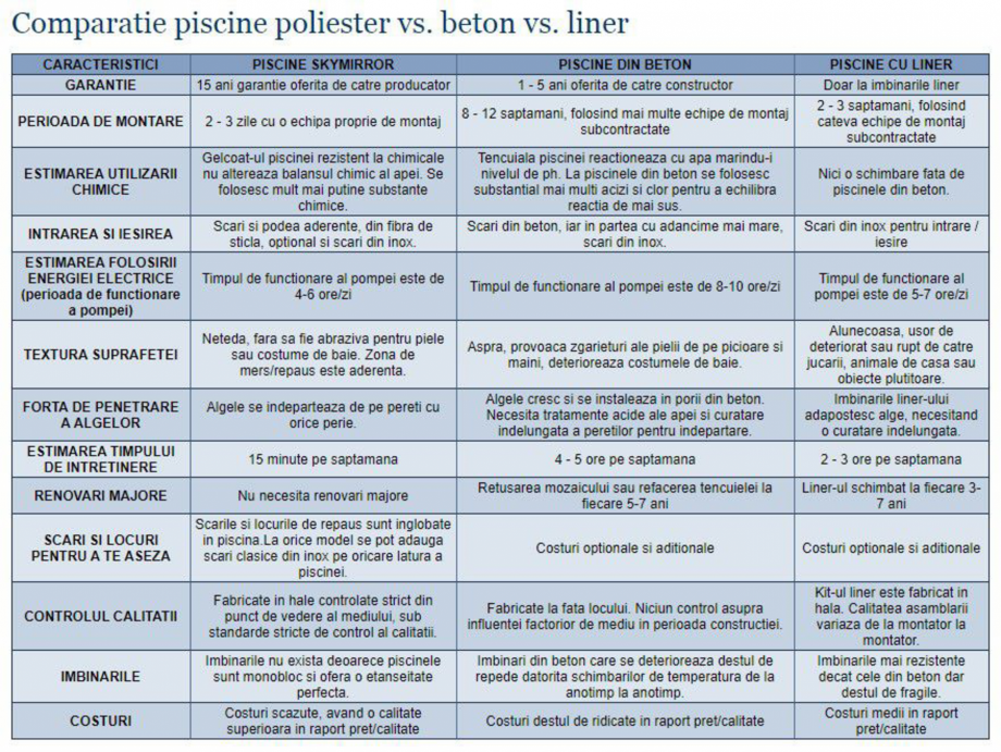 Pagina 1 - Comparatie piscine poliester vs beton vs liner SKYMIRROR GOLF, MARINA, LAGUNA, DELTA...