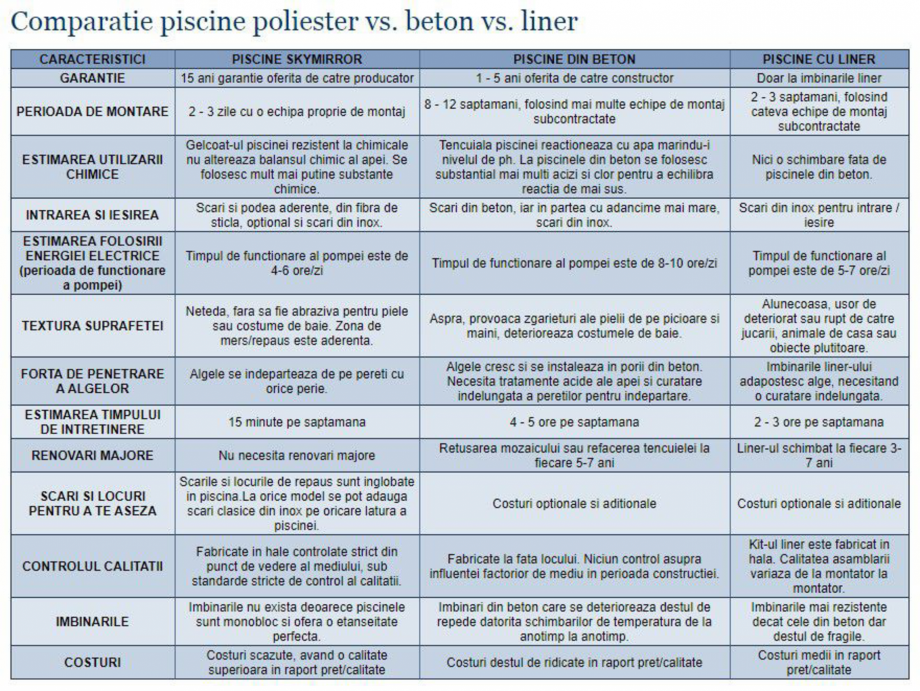 Pagina 1-Comparatie piscine poliester vs beton vs liner SKYMIRROR GOLF, MARINA, LAGUNA, DELTA Catalog,...