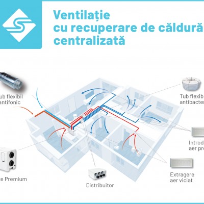 SISTEMA Ventilatie cu recuperare de caldura centralizata - schema - Sisteme de ventilatie cu recuperare de