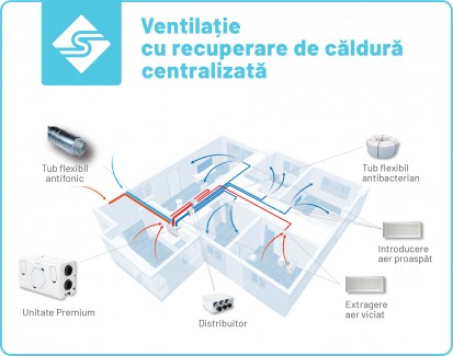 Ventilatie cu recuperare de caldura centralizata - schema Sisteme de ventilatie cu recuperare de caldura