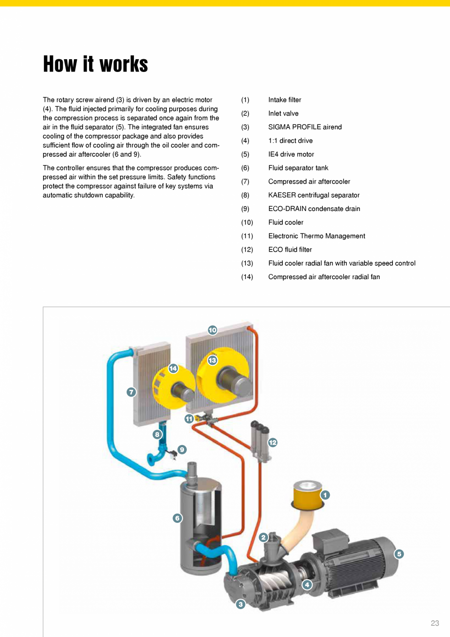 Compresoare seria ESD KAESER KOMPRESSOREN Catalog, brosura Engleza