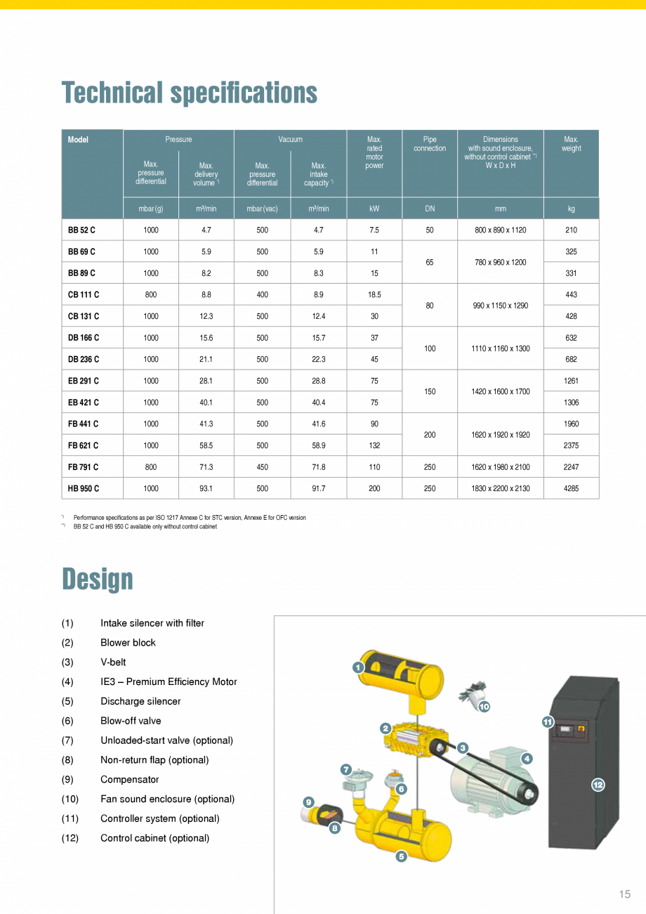 Pagina 15 - Instalații cu suflante cu lobi KAESER KOMPRESSOREN COMPACT Fisa tehnica Engleza  as per...