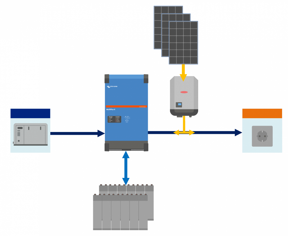Pagina 1-Schema sistemului cu incarcator/invertor SLD-Multiplus-II-AC-PV-off-grid Victron Energy Instructiuni...