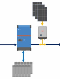 Schema sistemului cu incarcator/invertor SLD-Multiplus-II-AC-PV grid-backup