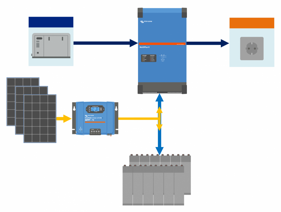 Pagina 1-Schema sistemului cu incarcator/invertor SLD-MPPT-Tr--MultiPlus-II-off-grid Victron Energy...