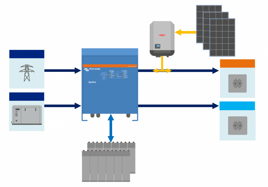 Pagina 1-Schema sistemului cu incarcator solar SLD-MPPT-Quattro Victron Energy Instructiuni montaj, utilizare...