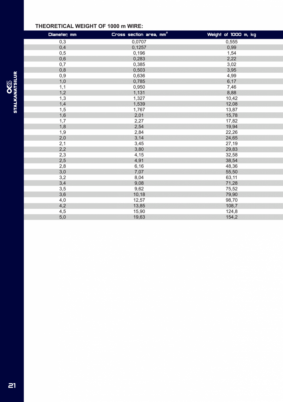 Pagina 21-Fibre metalice pentru armarea dispersa a betonului FERALLA INOVATIV Fisa tehnica Engleza 