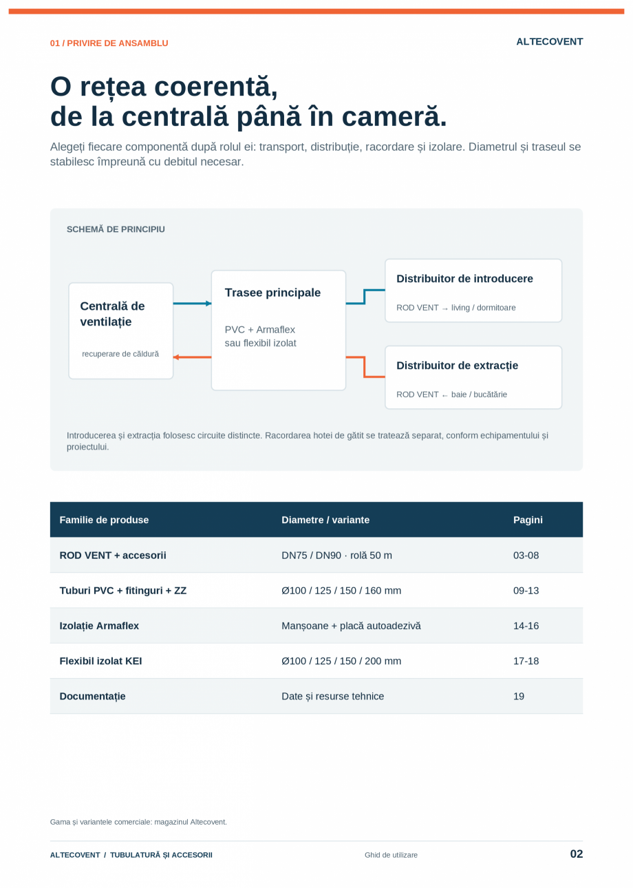 Pagina 2-Tubulatura-Altecovent-2026  Catalog, brosura Romana extracție
ROD VENT ← baie / bucătărie
...
