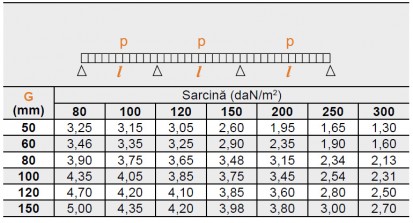 Fire Roof C5 Sound - tabelul sarcinilor admisibile Fire Roof C5 Sound Valori maxime garantate ale