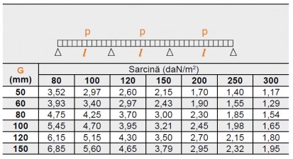 Fire Roof C-5 - tabelul sarcinilor admisibile Fire Roof C-5 Valori maxime garantate ale distanţelor (l)