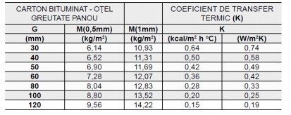 Roof CTB-C5 - Coeficienţi de transfer termic Roof CTB-C5 Coeficienţi de transfer termic