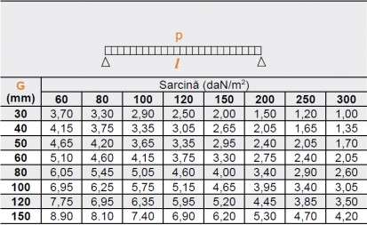 Roof C5- tabelul sarcinilor admisibile Roof C5 Valori maxime garantate ale distanţelor (l) dintre două sprijine