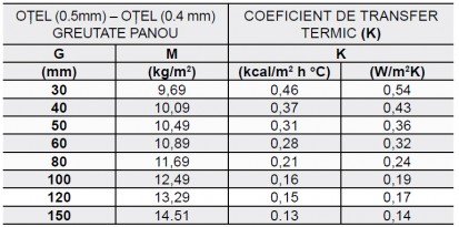 Roof C5- Coeficienţi de transfer termic Roof C5 Coeficienţi de transfer termic
