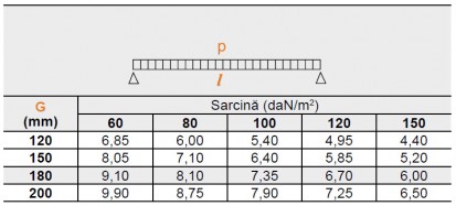 Frigo DL - Tabelul sarcinilor admisibile Frigo DL Valori maxime garantate ale distanţelor (l) dintre două