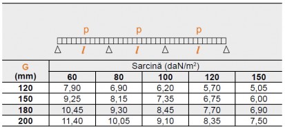 Frigo DL - Tabelul sarcinilor admisibile Frigo DL Valori maxime garantate ale distanţelor (l) dintre două