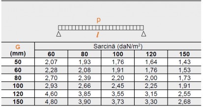 Fire Wall Sound Tabelul sarcinilor admisibile Fire Wall Sound Valori maxime garantate ale distanţelor (l) dintre