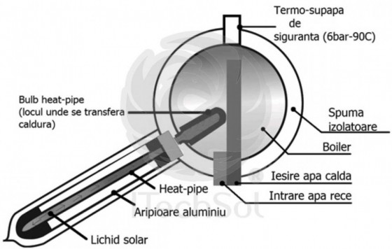 ITECHSOL Detaliu kit solar presurizat - Sisteme solare complete pentru apa calda menajera ITECHSOL