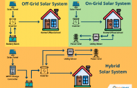 Sisteme solare fotovoltaice on-grid, off-grid si hibrid pentru generarea de energie PROCLIMA INSTAL
