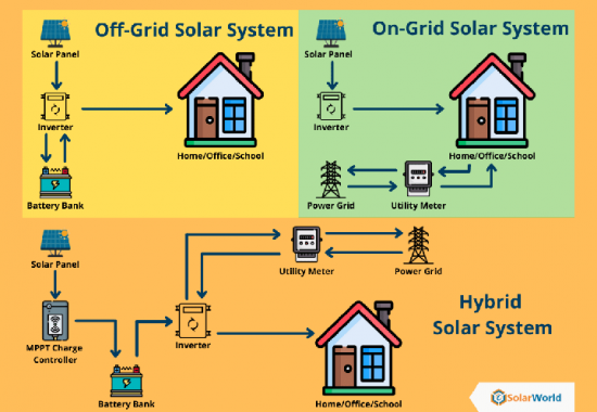 Sisteme solare fotovoltaice on-grid, off-grid si hibrid PROCLIMA INSTAL