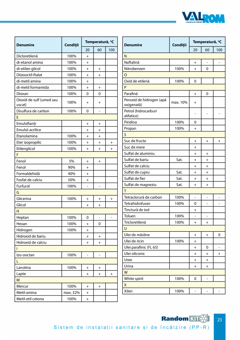 Pagina 23-Carte_tehnica - Sistem de instalații sanitare și de încălzire VALROM Fisa tehnica Romana...