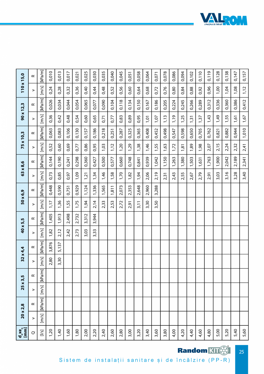 Pagina 25-Carte_tehnica - Sistem de instalații sanitare și de încălzire VALROM Fisa tehnica Romana ...