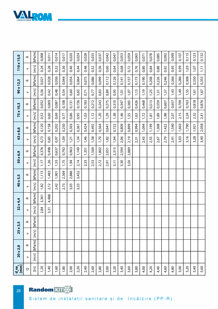 Pagina 28-Carte_tehnica - Sistem de instalații sanitare și de încălzire VALROM Fisa tehnica Romana ...