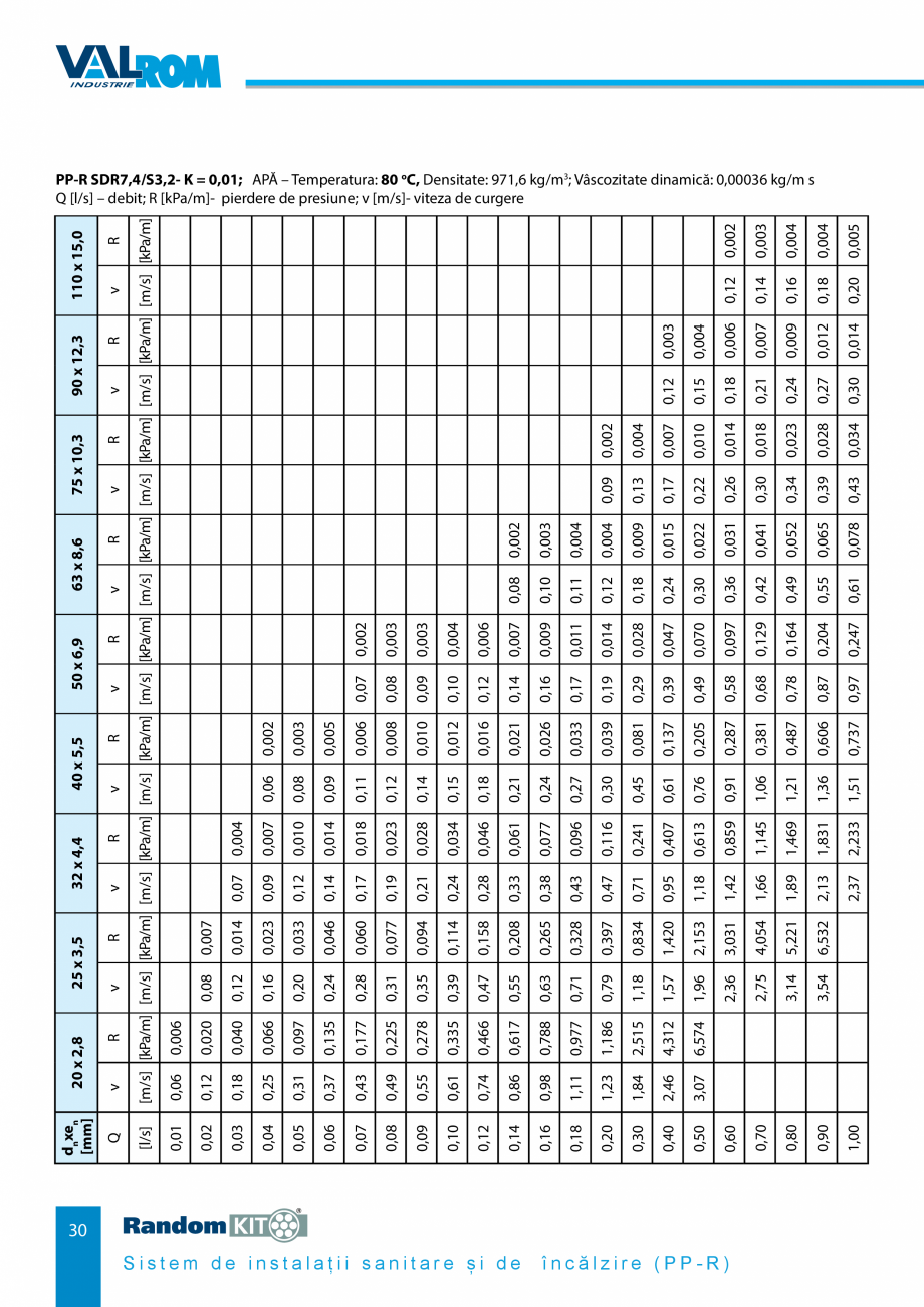 Pagina 30-Carte_tehnica - Sistem de instalații sanitare și de încălzire VALROM Fisa tehnica Romana...