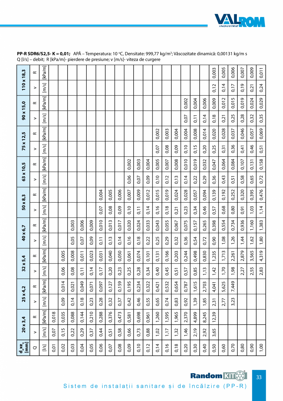 Pagina 33-Carte_tehnica - Sistem de instalații sanitare și de încălzire VALROM Fisa tehnica Romana de...