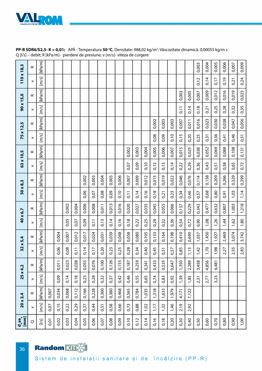 Pagina 36-Carte_tehnica - Sistem de instalații sanitare și de încălzire VALROM Fisa tehnica Romana ...