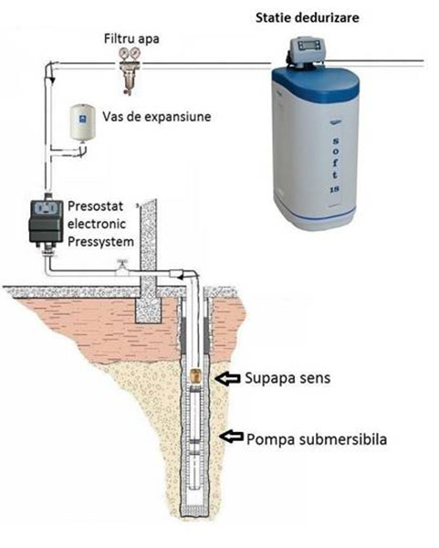 VALROM Exemplificarea functionarii statiei de tratare a apei - Statii de filtrare si tratare a apei