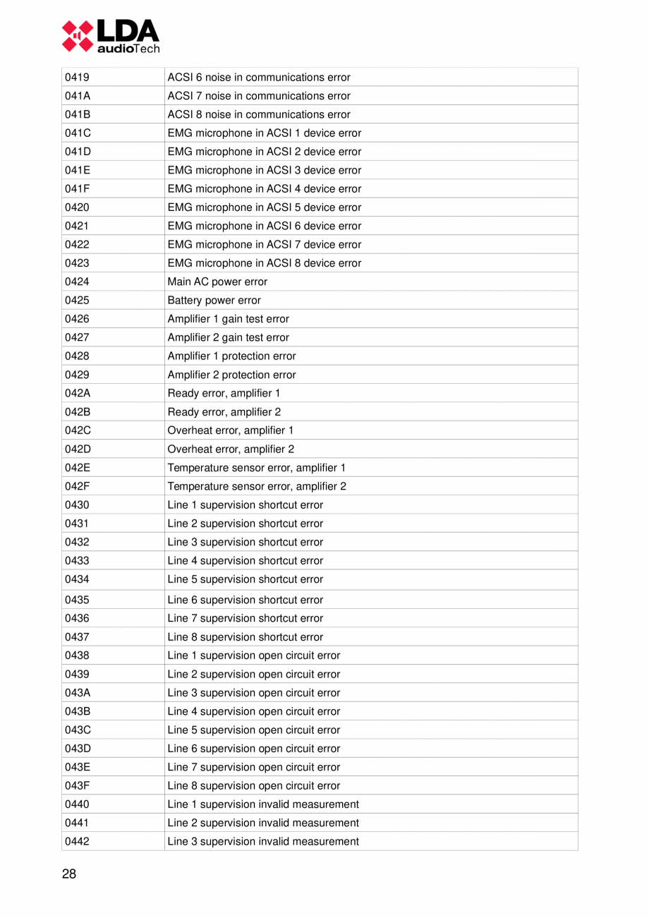 Pagina 32-Manualul utilizatorului - Unitate centrala sistem de evacuare si adresare publica compact EN54-16...
