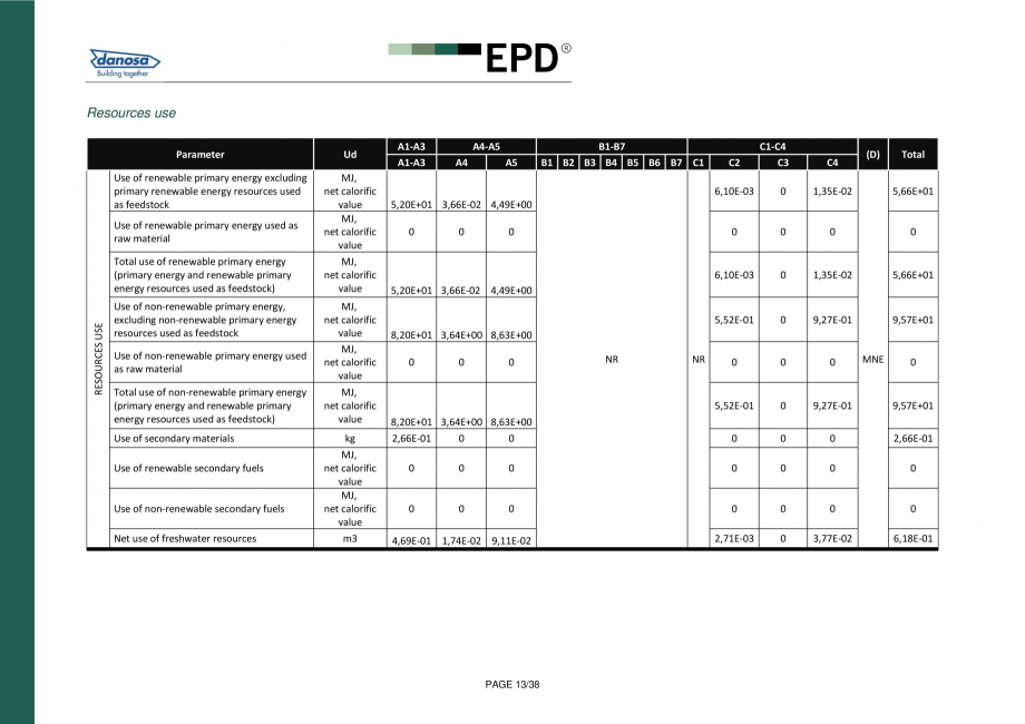 Pagina 12-Declaratie de conformitate  pentru membrana acustica Danosa - UNE-EN 15804 si ISO 14025: DANOSA M.A....