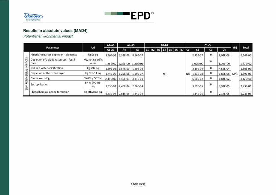 Pagina 14-Declaratie de conformitate  pentru membrana acustica Danosa - UNE-EN 15804 si ISO 14025: DANOSA M.A....