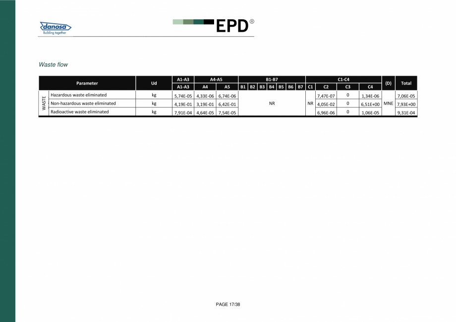 Pagina 16-Declaratie de conformitate  pentru membrana acustica Danosa - UNE-EN 15804 si ISO 14025: DANOSA M.A....