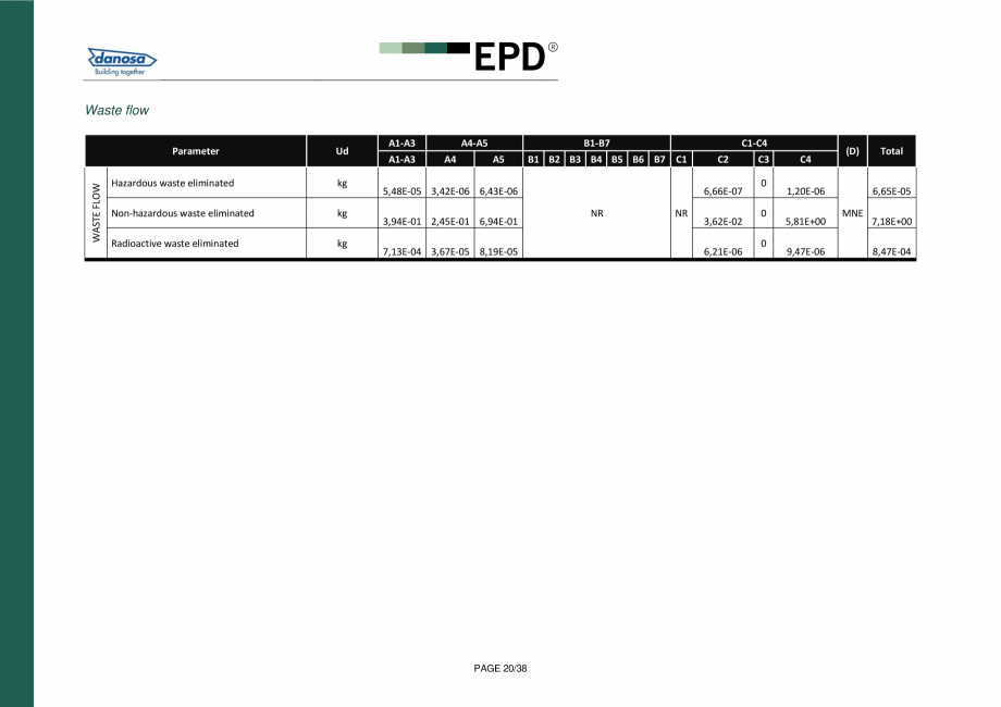 Pagina 19-Declaratie de conformitate  pentru membrana acustica Danosa - UNE-EN 15804 si ISO 14025: DANOSA M.A....
