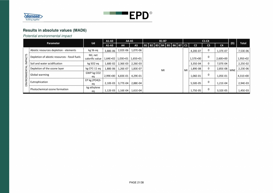Pagina 21-Declaratie de conformitate  pentru membrana acustica Danosa - UNE-EN 15804 si ISO 14025: DANOSA M.A....