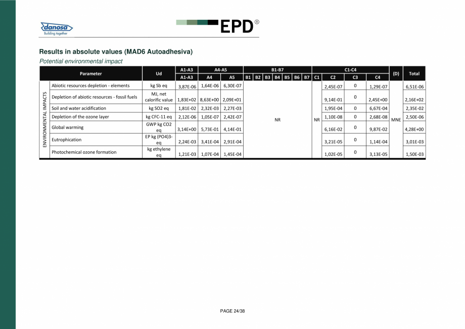 Pagina 24-Declaratie de conformitate  pentru membrana acustica Danosa - UNE-EN 15804 si ISO 14025: DANOSA M.A....
