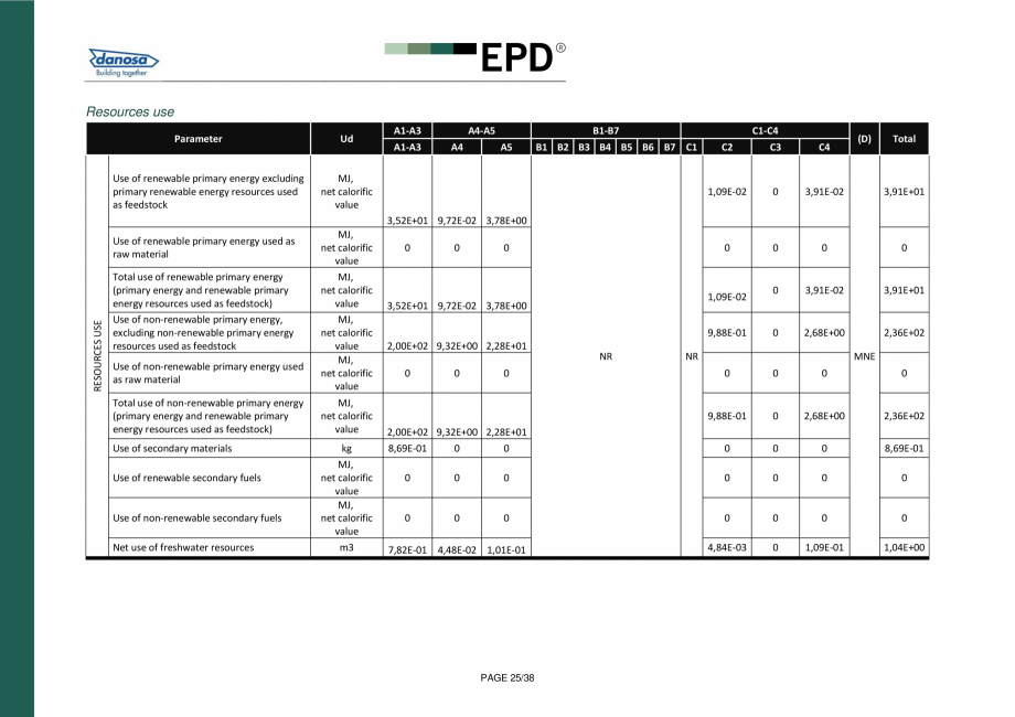 Pagina 25-Declaratie de conformitate  pentru membrana acustica Danosa - UNE-EN 15804 si ISO 14025: DANOSA M.A....