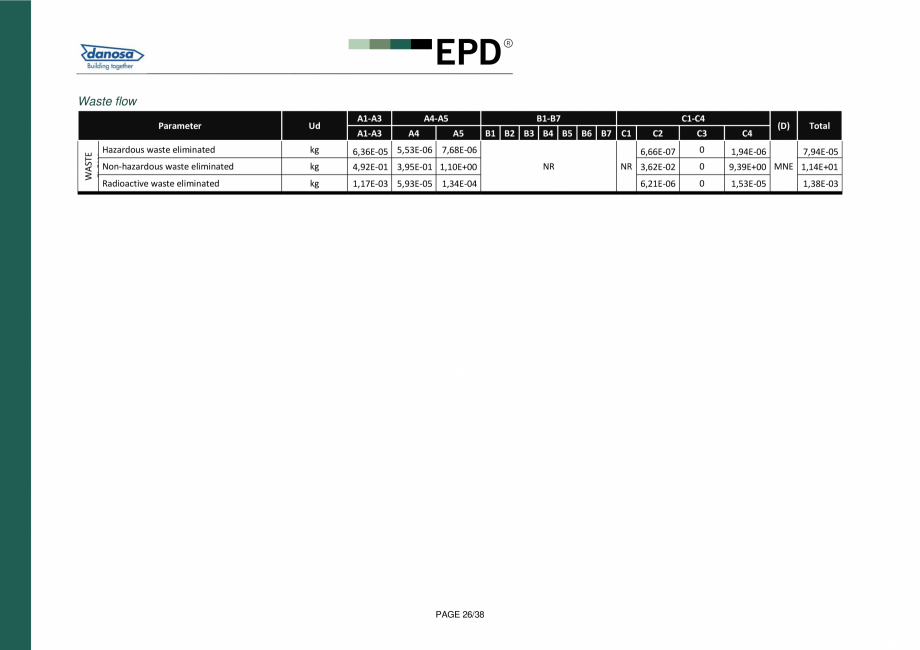 Pagina 26-Declaratie de conformitate  pentru membrana acustica Danosa - UNE-EN 15804 si ISO 14025: DANOSA M.A....