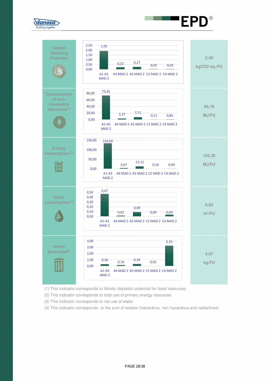 Pagina 28-Declaratie de conformitate  pentru membrana acustica Danosa - UNE-EN 15804 si ISO 14025: DANOSA M.A....