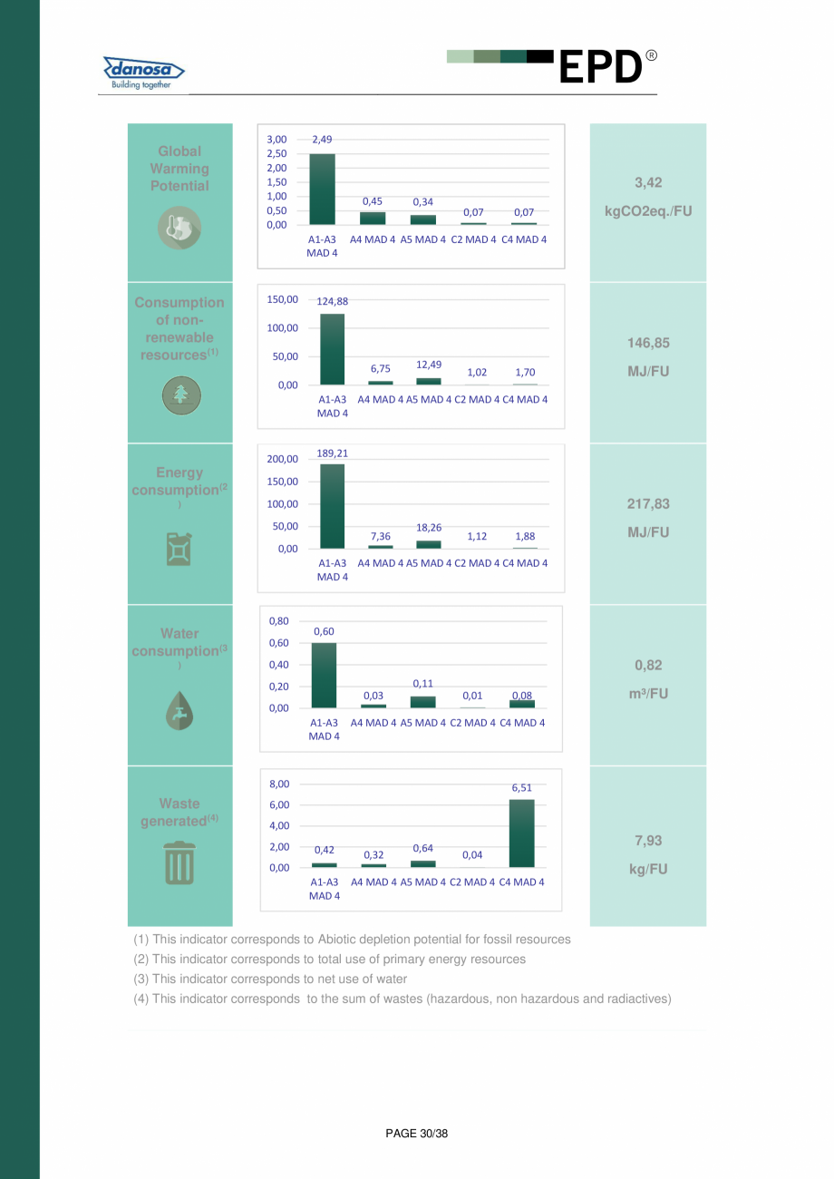 Pagina 30-Declaratie de conformitate  pentru membrana acustica Danosa - UNE-EN 15804 si ISO 14025: DANOSA M.A....