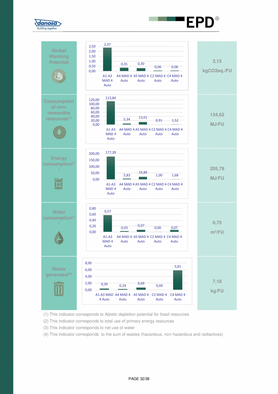 Pagina 32-Declaratie de conformitate  pentru membrana acustica Danosa - UNE-EN 15804 si ISO 14025: DANOSA M.A....