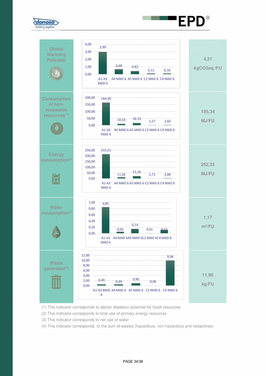 Pagina 34-Declaratie de conformitate  pentru membrana acustica Danosa - UNE-EN 15804 si ISO 14025: DANOSA M.A....