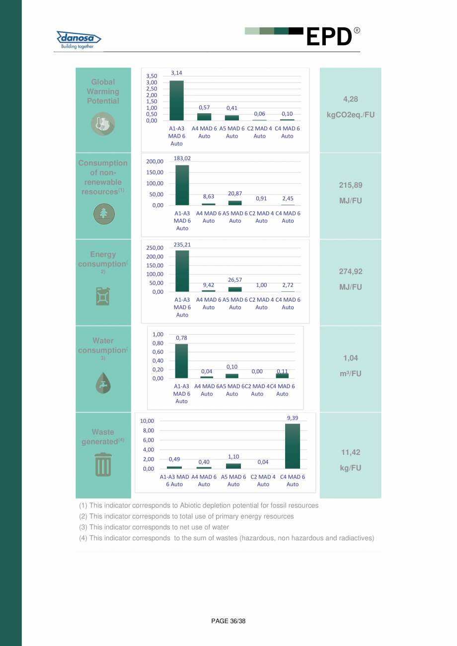 Pagina 36-Declaratie de conformitate  pentru membrana acustica Danosa - UNE-EN 15804 si ISO 14025: DANOSA M.A....