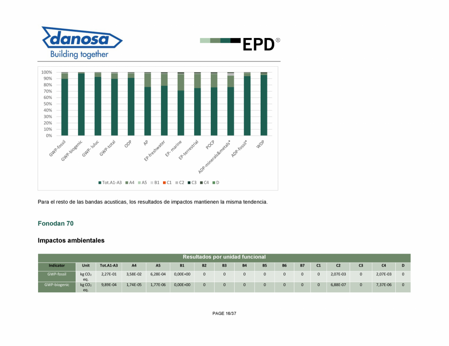 Pagina 16-Declaratie de conformitate pentru membrana fonoizolanta pentru reducerea zgomotelor de impact - ISO ...
