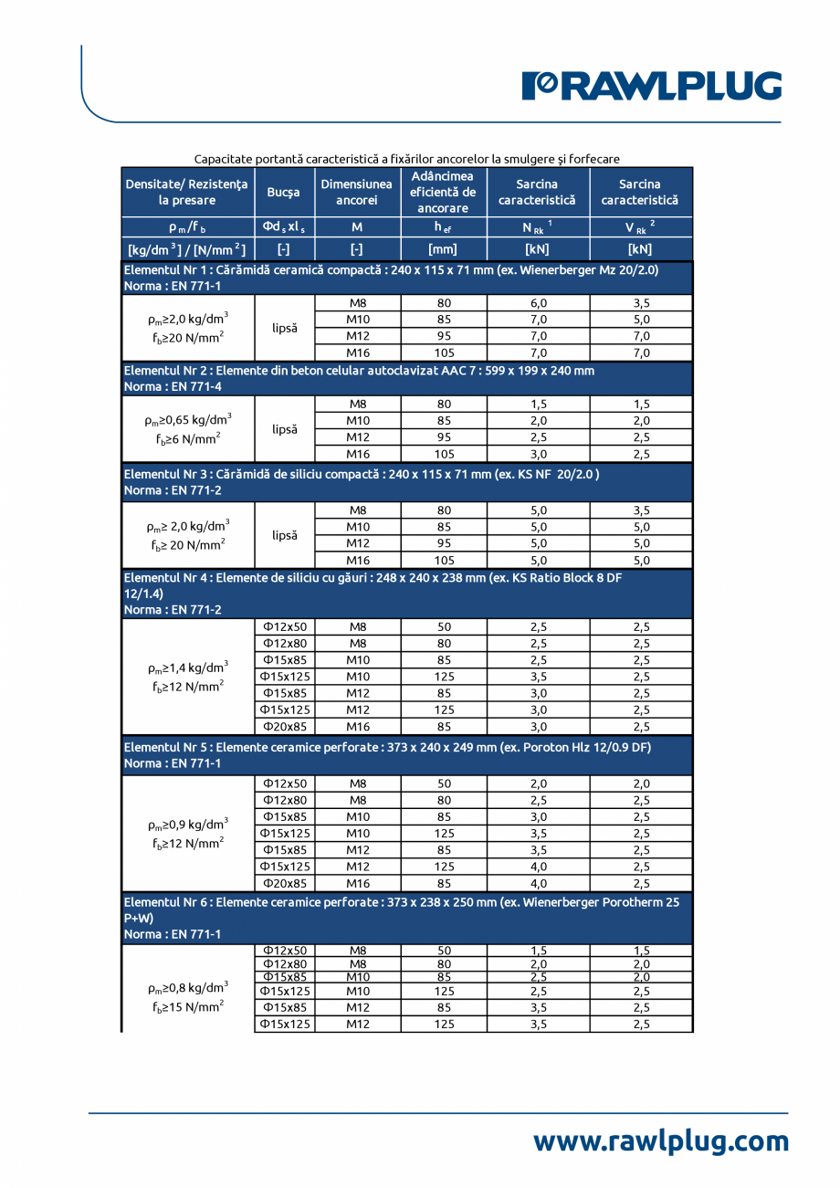 Pagina 3-Declarația de performanță pentru ancora chimică R-KEM-II RAWLPLUG R-KEM II Certificare produs...